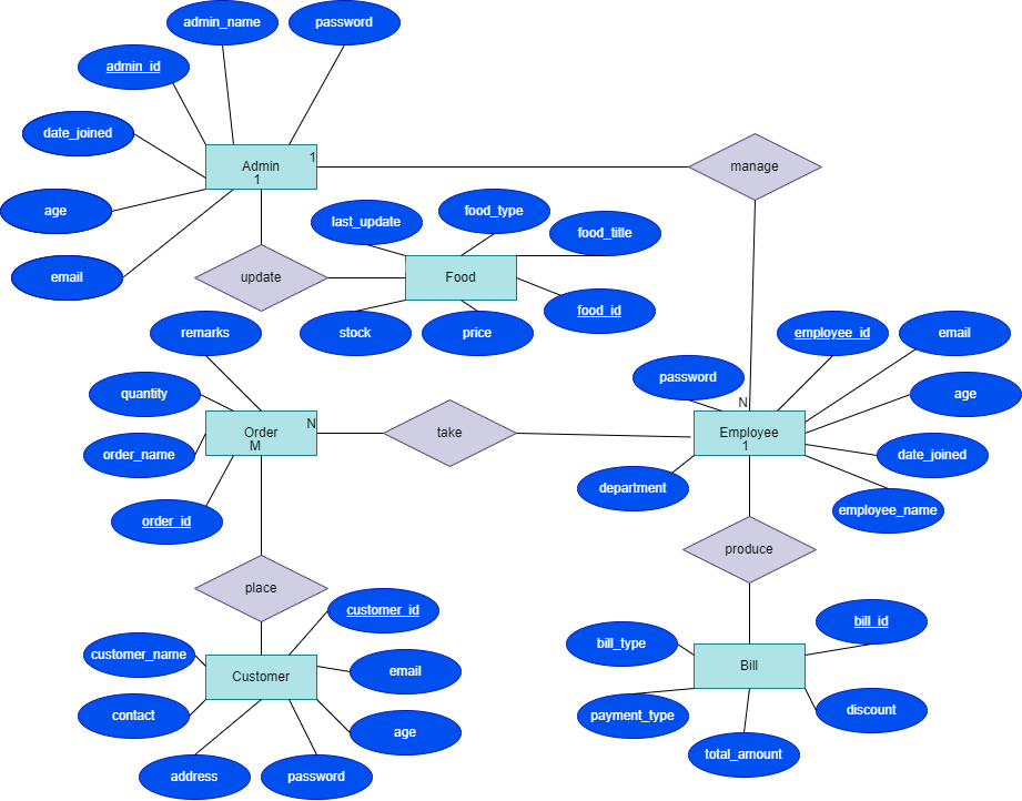 Restaurant Management System